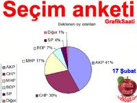 GrafikSaati yerel seim anketi ve ABD'li uzmanlara gre AKP'nin kritik eii